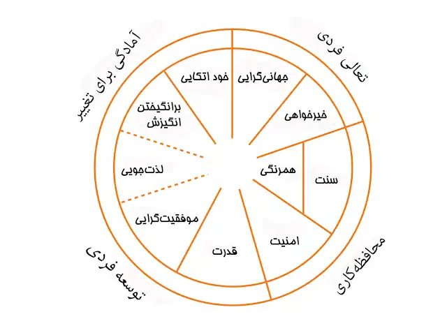 انواع ارزش ها کدام اند؟