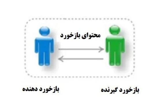 عناصر اصلی در فیدبک چیست؟