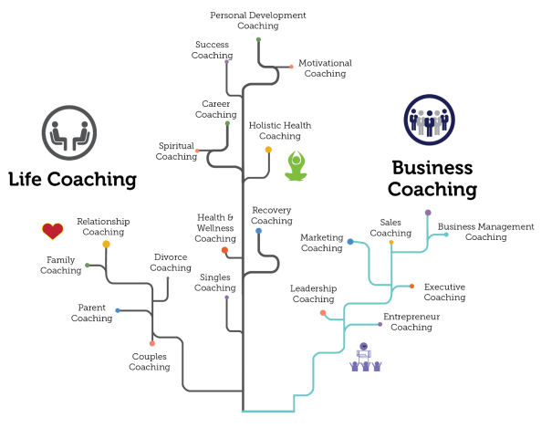 انواع کوچینگ را می شناسید؟