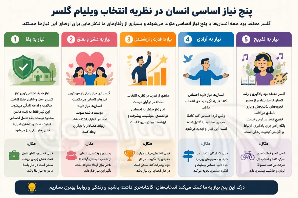 پنج نیاز اساسی انسان در نظریه گلسر
