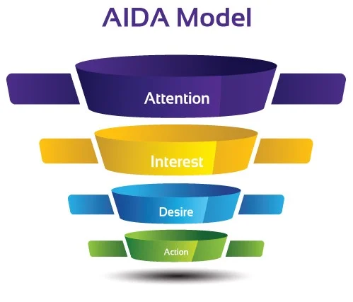 متد فرآیند سازی فروش AIDA