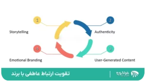 تقویت ارتباط عاطفی با برند