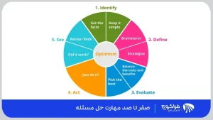 مراحل حل مسئله