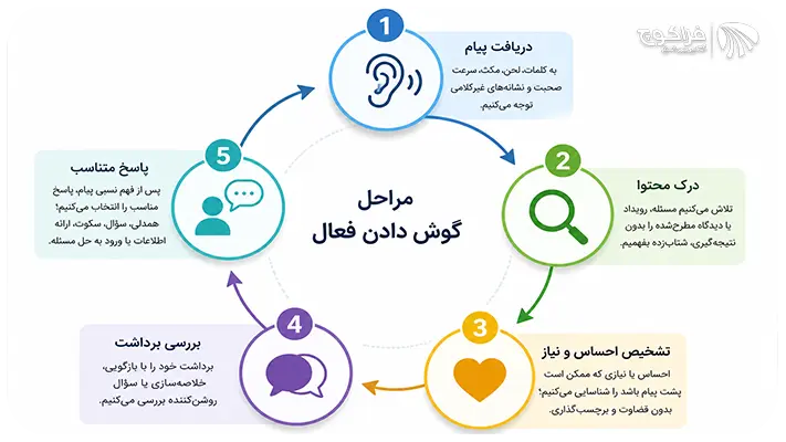 مراحل گوش دادن فعال چگونه است؟
