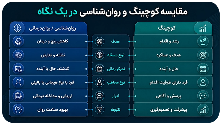 کوچینگ بهتر است یا روان شناسی؟
