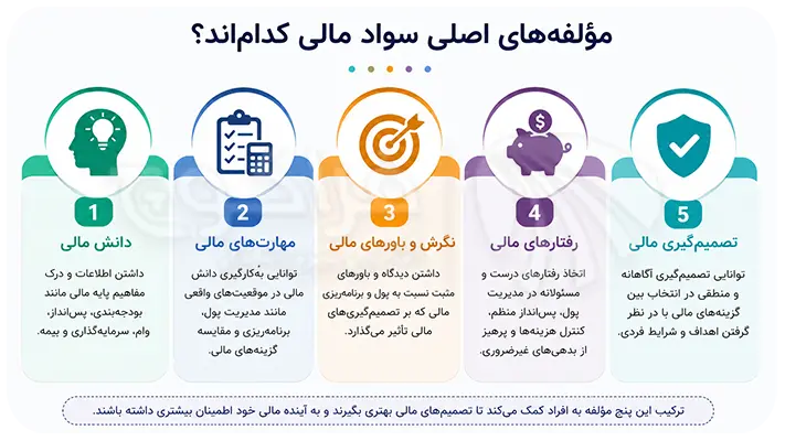مؤلفههای اصلی سواد مالی کداماند؟