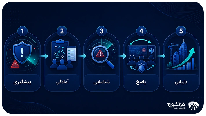 مراحل مدیریت بحران