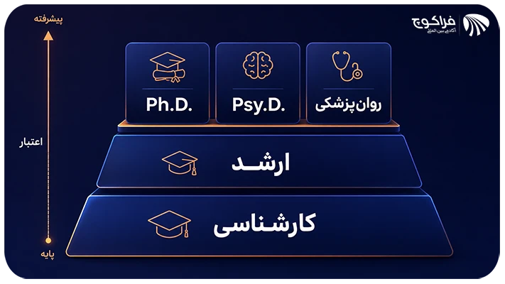 معتبرترین مدارک دانشگاهی روانشناسی چیست؟