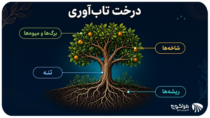 درخت تابآوری چیست؟