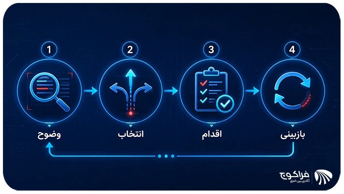 انواع بحران کدام‌اند؟