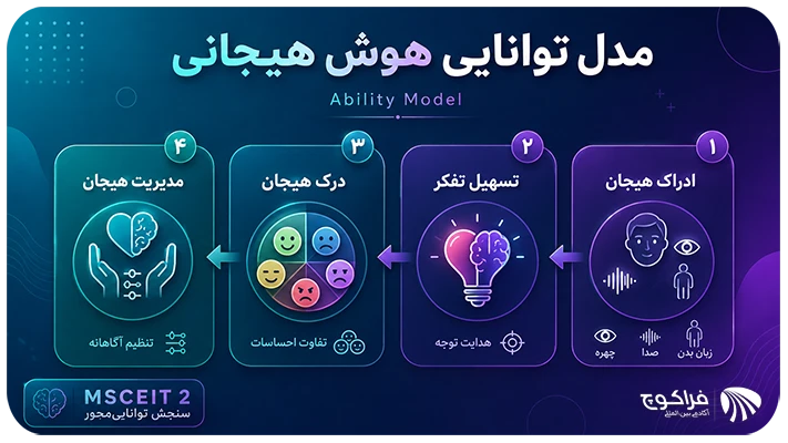 مدلهای اصلی هوش هیجانی