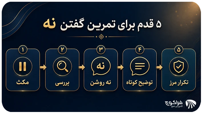 پنج گام برای گفتن نه