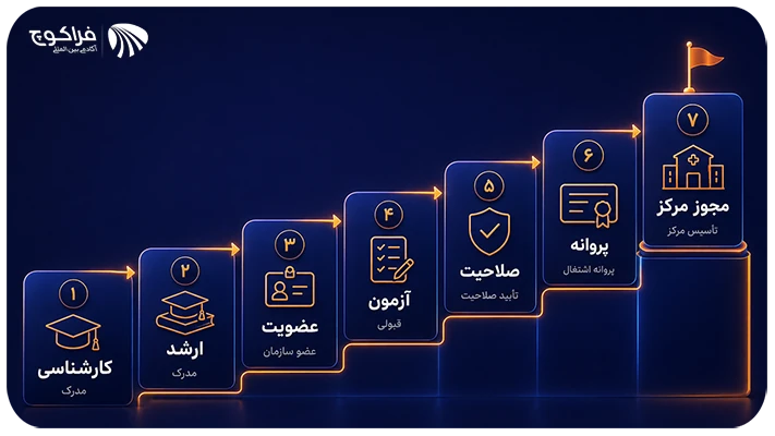 اخذ پروانه روانشناسی در ایران